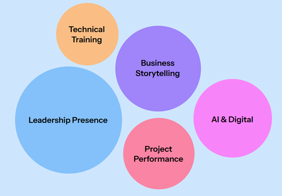 Hands-on corporate training session&mdash;Colombo destination bootcamp